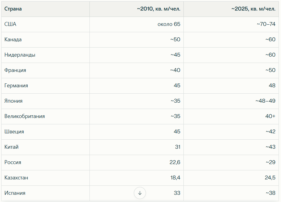 Площадь жилья: сравнение стран, кв. м/чел.