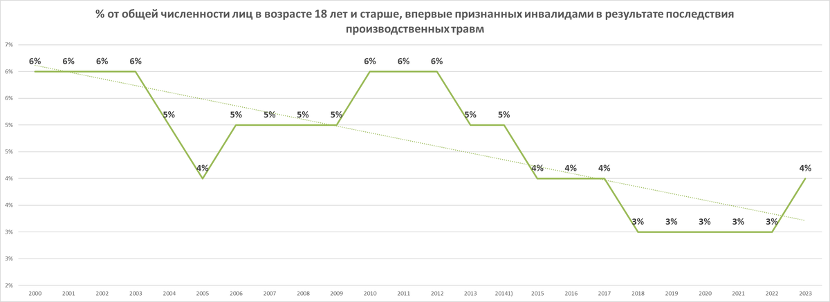 % от общей численности лиц в возрасте 18 лет и старше, впервые признанных инвалидами в результате последствия производственных травм (данные Минтруда России, расчет Росстата)