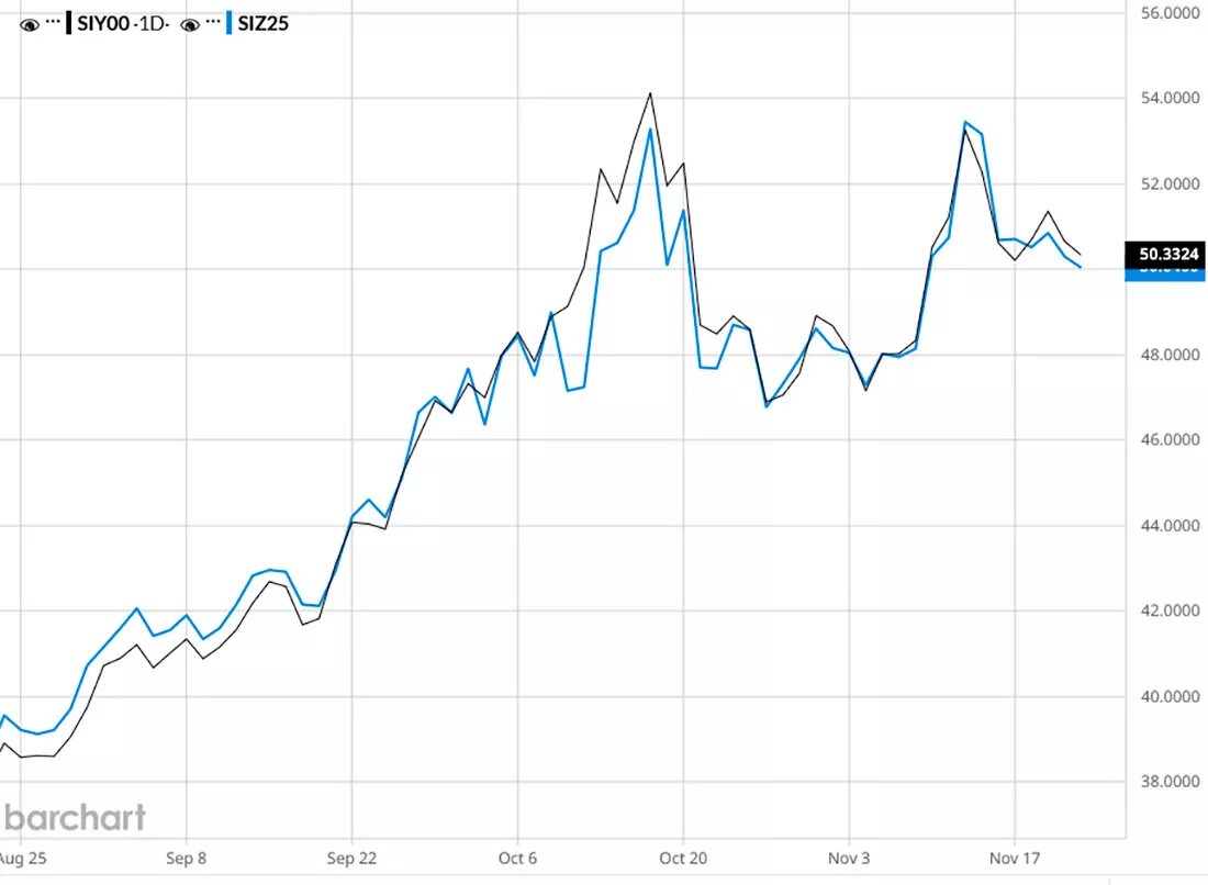 Динамика цены серебра и фьючерсов на серебро / график © Адам Шарп