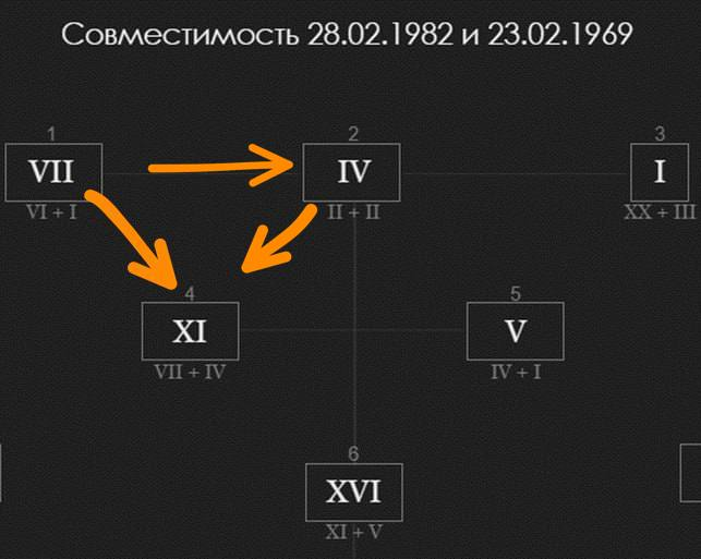 Совместимость по Архетипам. Связки позиций. Разбор примера.