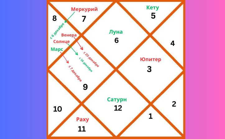 Представительная карта ведической астрологии, изображающая расположение планет в знаке Девы в декабре 2025 года.
