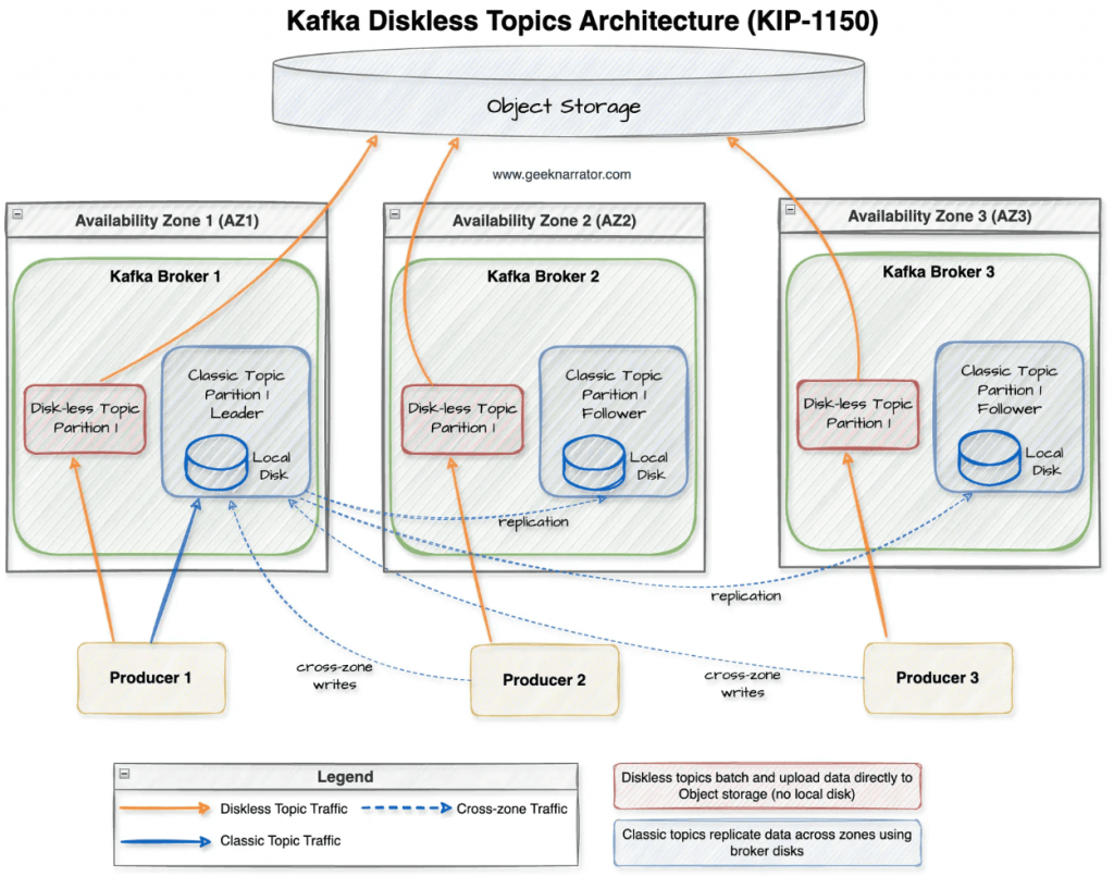 Архитектура Kafka Diskless Topics