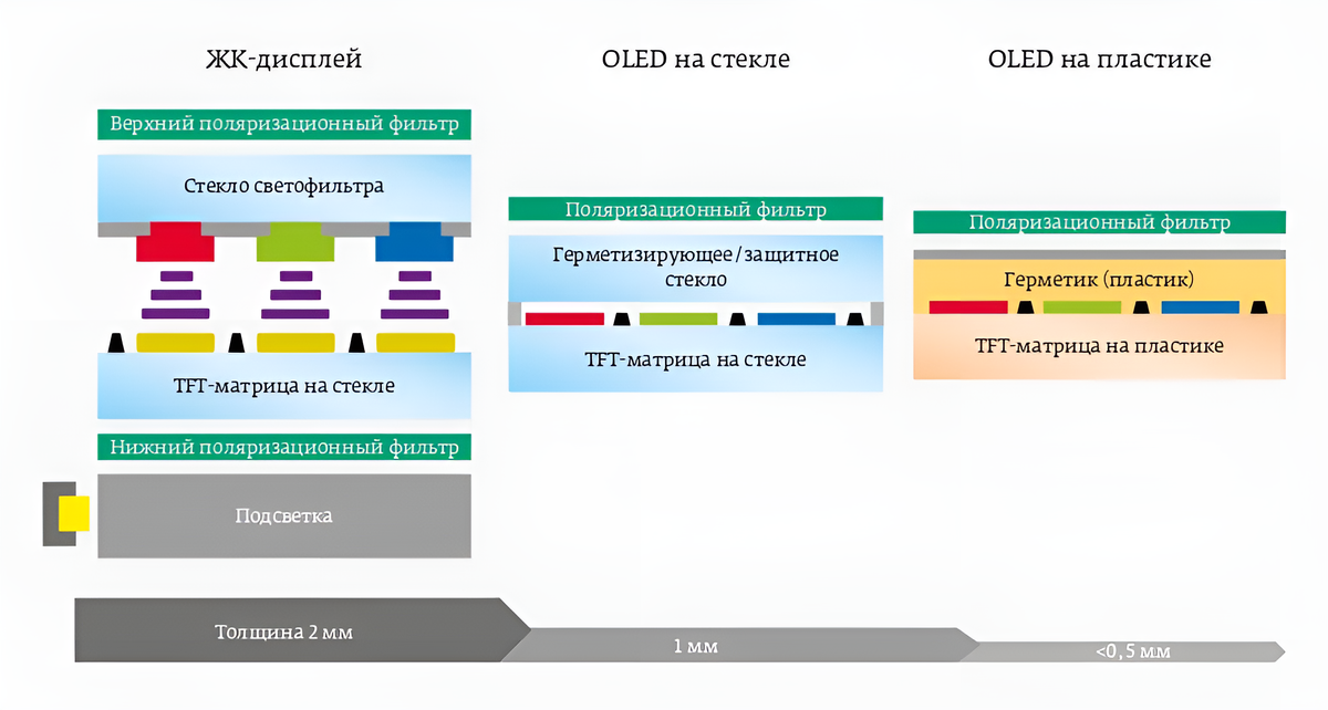 Рис. 1. ЖК-экран (LCD) в сравнении с OLED-дисплеем на стекле и OLED-дисплеем на пластике