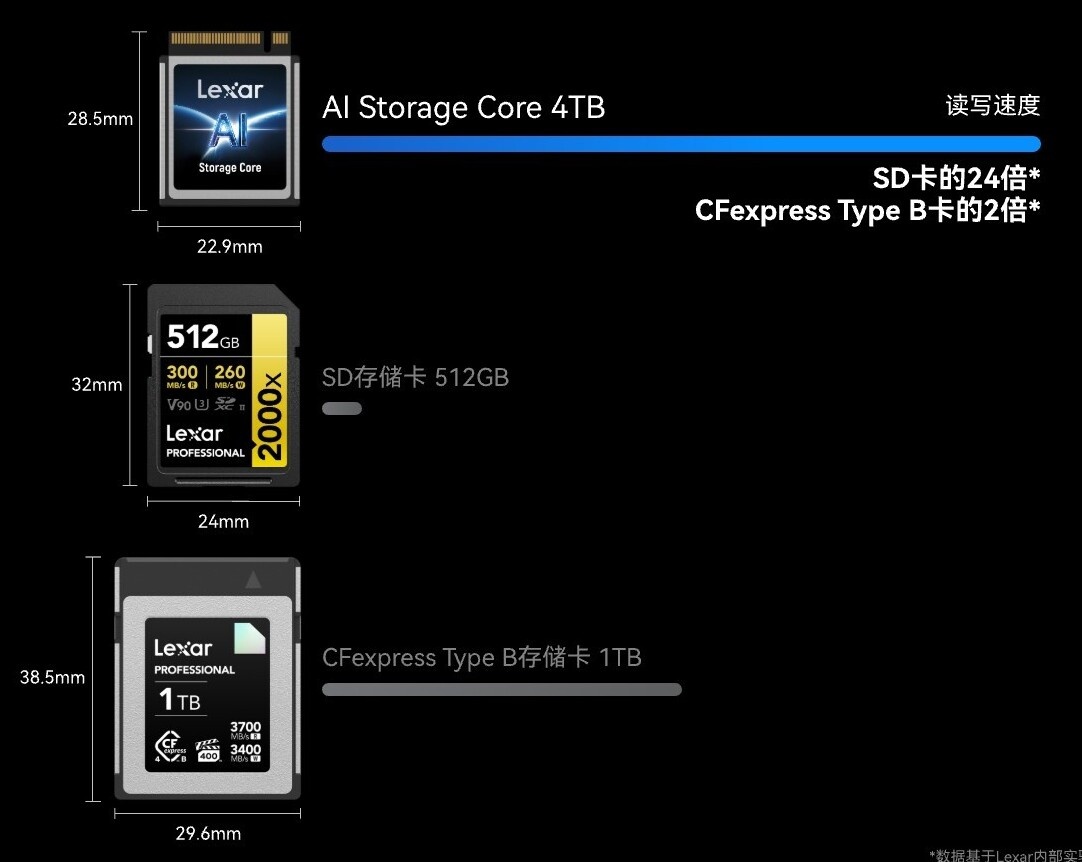    Lexar создала SSD-«флешку» для работы с нейросетями