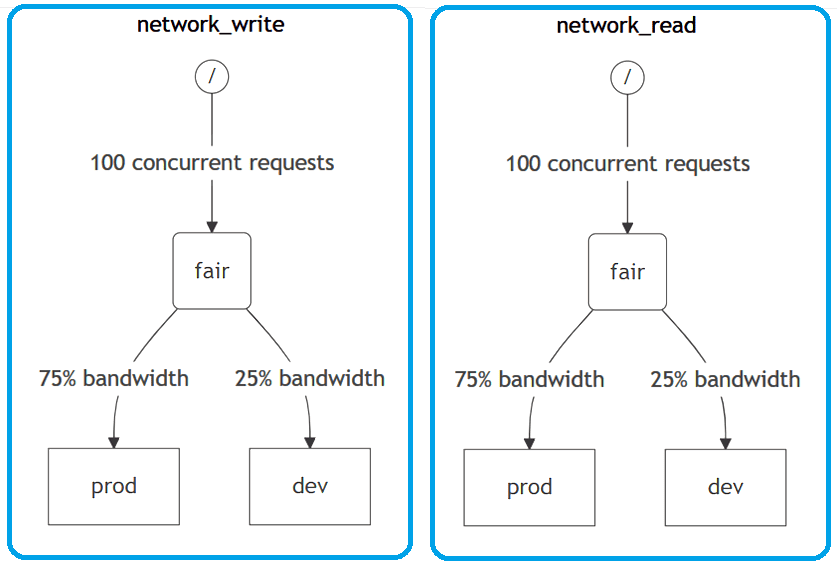 Иерархия планирования нагрузки в ClickHouse