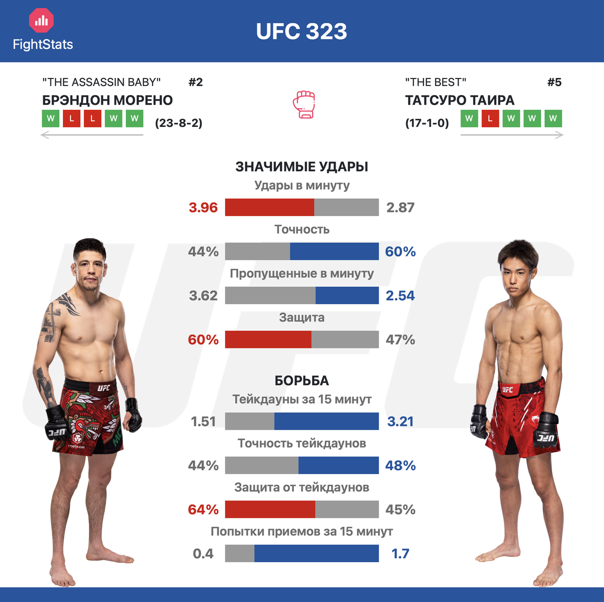 Статистика ударов и борьбы Брэндон Морено против Тацуро Таира на UFC 323