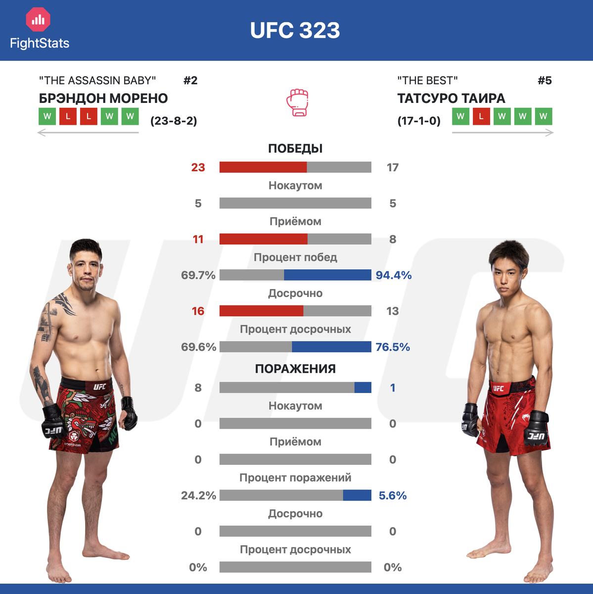 Статистика побед и поражений Брэндон Морено против Тацуро Таира на UFC 323