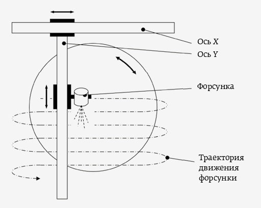 Рис. 1. Принципиальная схема спреевого нанесения фоторезиста