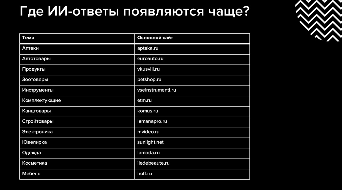 В каких нишах ИИ-ответы появляются чаще всего и какой сайт ИИ чаще всего берет за основу (скриншот из презентации Георгия Шилова и Ильхома Чакканбаева)
