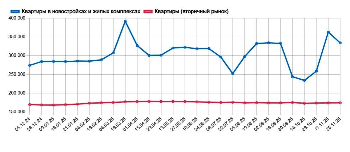 Ксриншот с сайта: https://anapa.restate.ru/