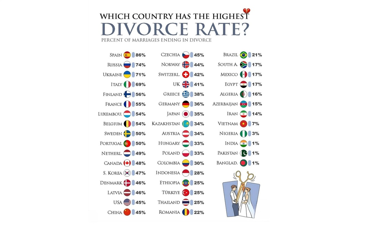    Рейтинг частоты разводов по миру. Источник изображения: creative.wam