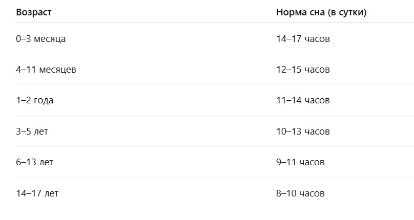 Сколько должен спать ребенок. Таблица по возрастам