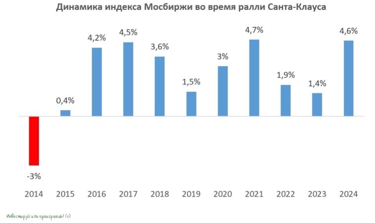 Динамика индекса Мосбиржи во время ралли Санта-Клауса