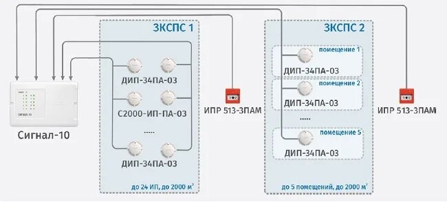 ЗКПС в адресно-пороговых системах пожарной сигнализации