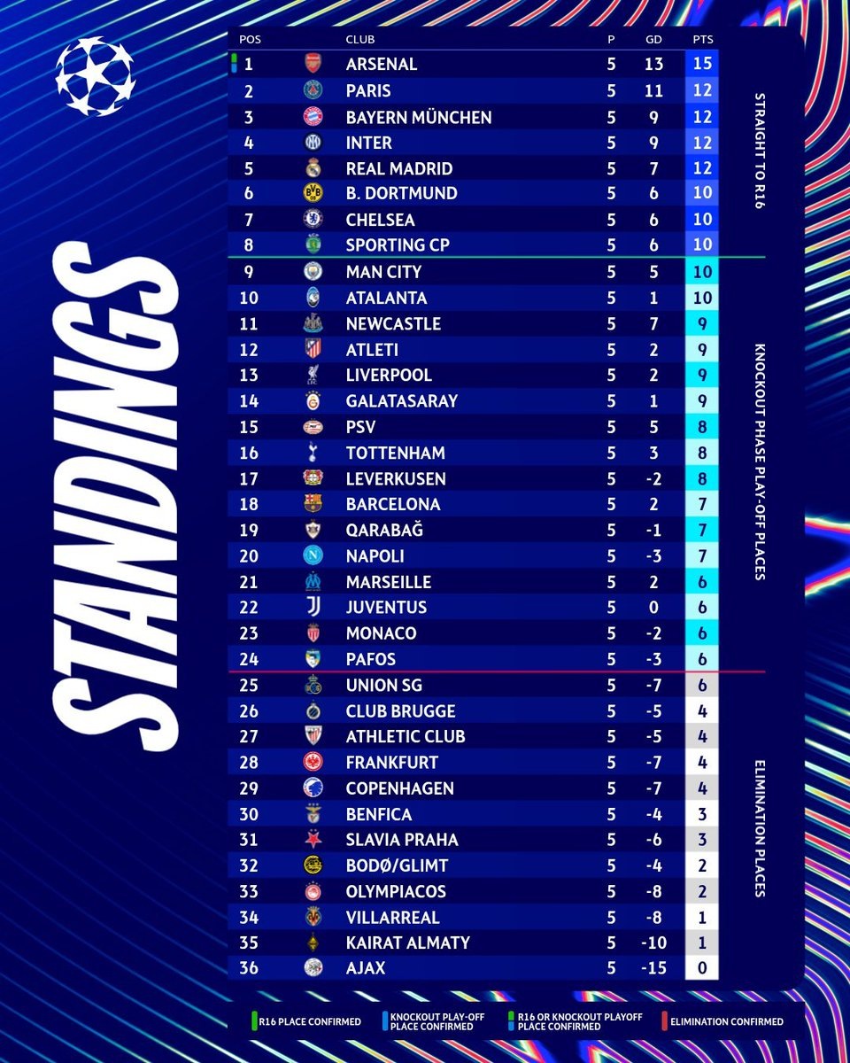     Турнирная таблица Лиги чемпионов после пятого тура