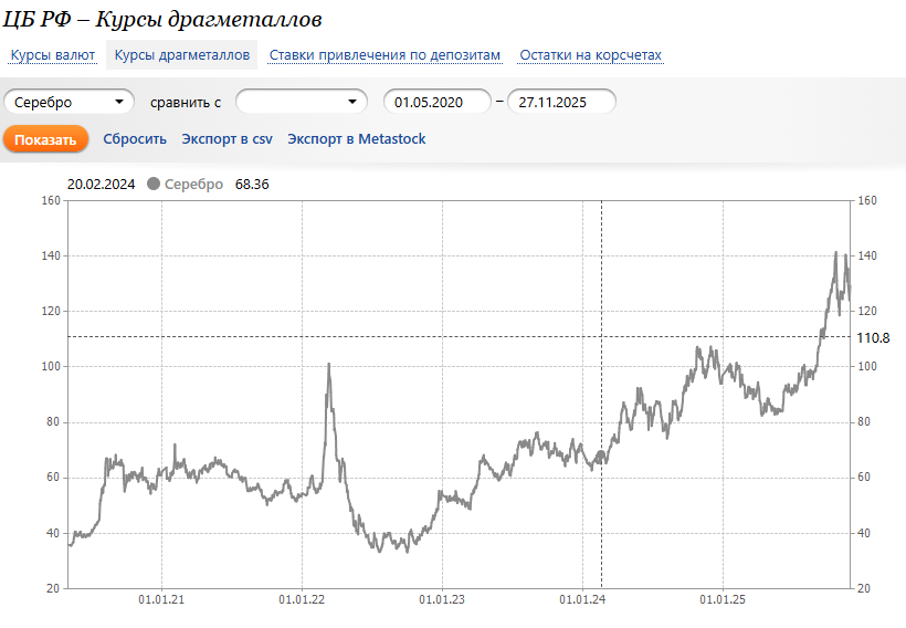 Курс серебра с 2020 по 2025 год.