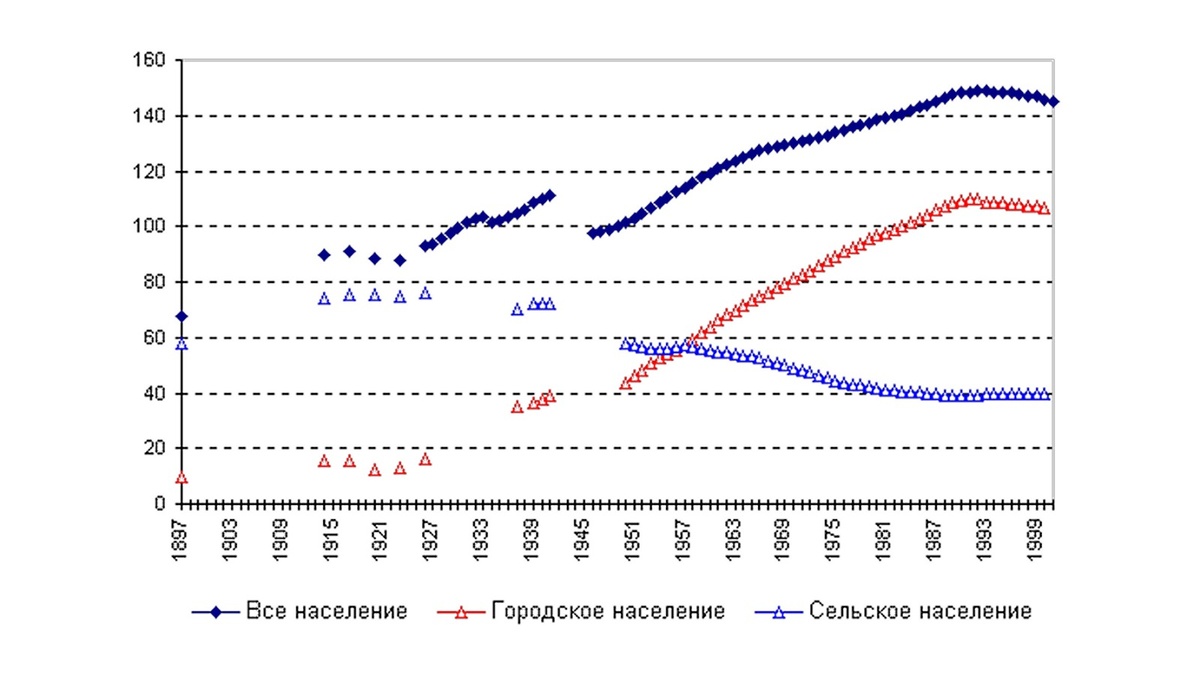 Динамика населения России. Источник: demoscope.ru
