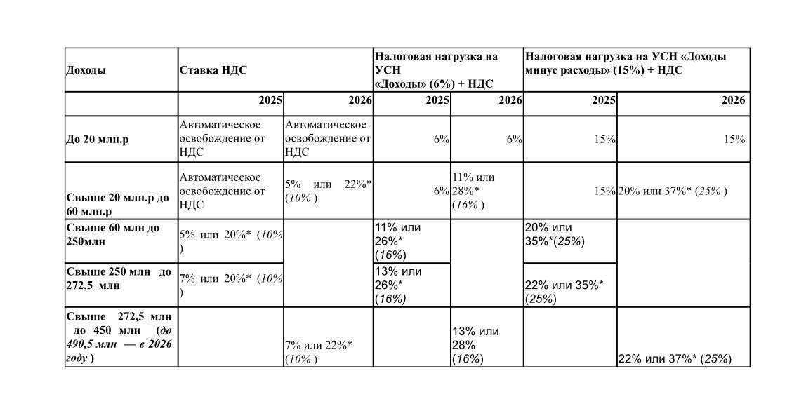 Организациям и предпринимателям до конца декабря нужно определиться, какой налоговый режим им будет выгоднее применять в 2026 году. 
!!! Дело в том, что о переходе на иной спецрежим надо будет уведомить ИФНС. Например, для перехода на УСН  в 2026 году надо направить уведомление до 31 декабря 2025г.
В 2025 году срок выпадает на выходной день, поэтому он переносится на первый рабочий день  — 12 января 2026. 
Чтобы определиться, какой режим будет выгоднее, необходимо проверить, соответствует ли ваш бизнес условиям для применения спецрежима и сравнить налоговую нагрузку, но уже на своих цифрах. На следующем примере покажу разницу в налоговой нагрузке между АУСН и УСН.
