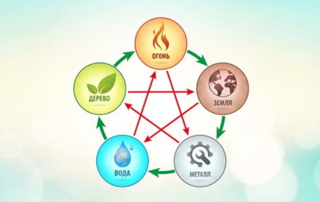 Взаимодействие 5 стихий