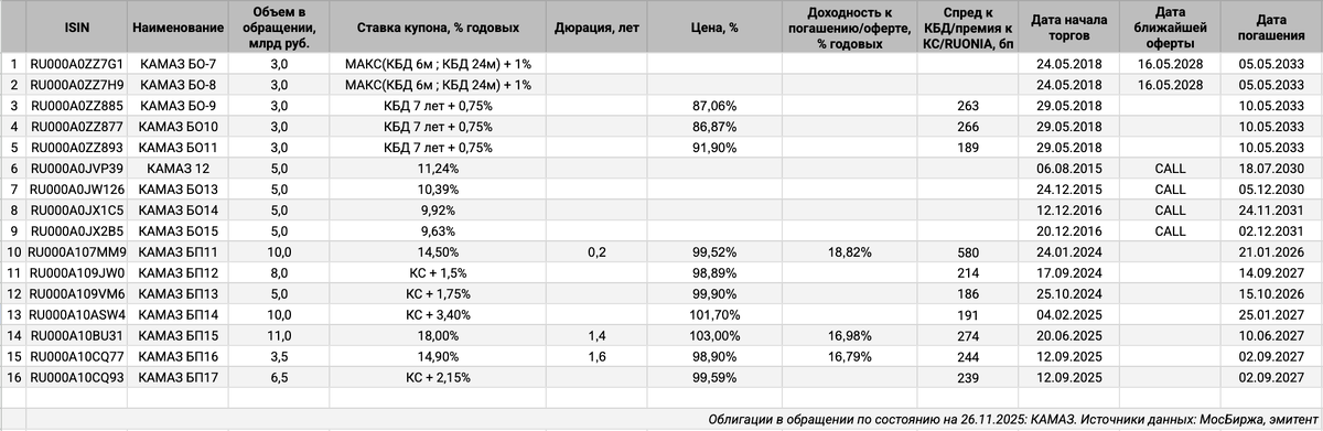 Облигации на МосБирже: КАМАЗ.