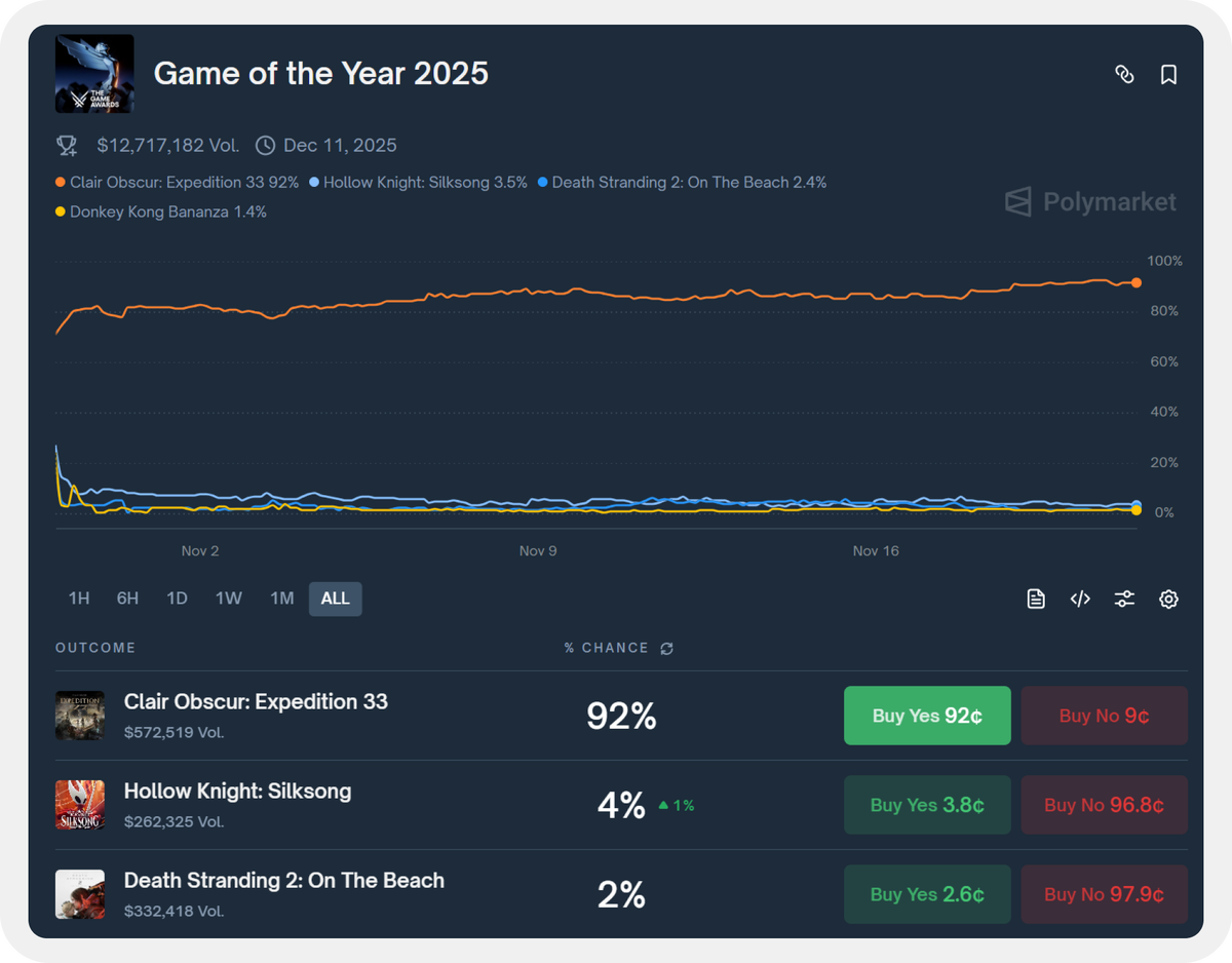 Лоты бывают и «многоуровневыми» — ставить можно сразу на несколько событий внутри одного. Например, какие игры точно не возьмут премию Игра года