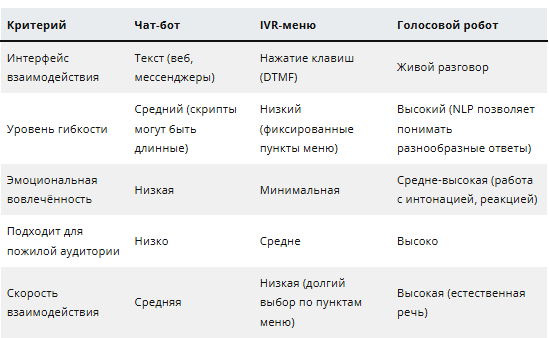 Источник: https://zvonobot.ru/blog/pochemu-meditsinskie-uchrezhdeniya-perehodyat-na-golosovyh-robotov
