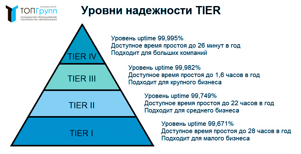 Рисунок 1: Cхемы классов доступности Tier