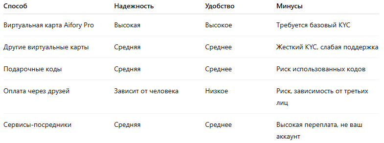 Сравнение основных способов оплаты зарубежных сервисовСравнение рабочих способов оплаты иностранных подписок из РФ по ключевым параметрам