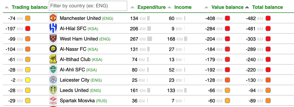 Лидеры антирейтинга CIES по показателю Total balance