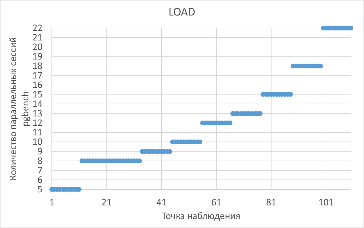График изменения нагрузки на СУБД в ходе нагрузочного тестирования