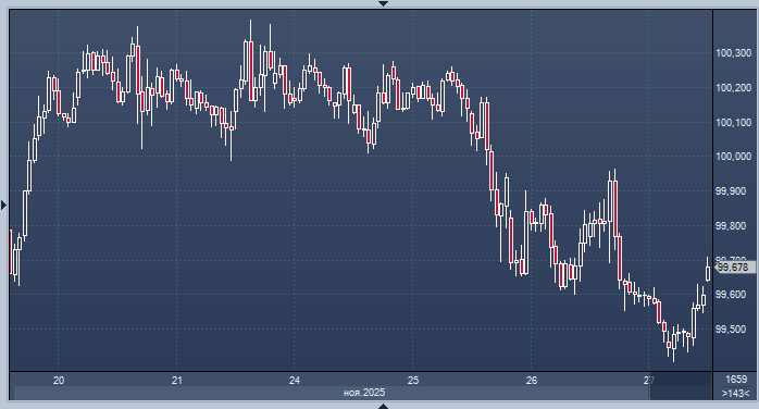 рафик индекса доллара интервалами в 60 минут