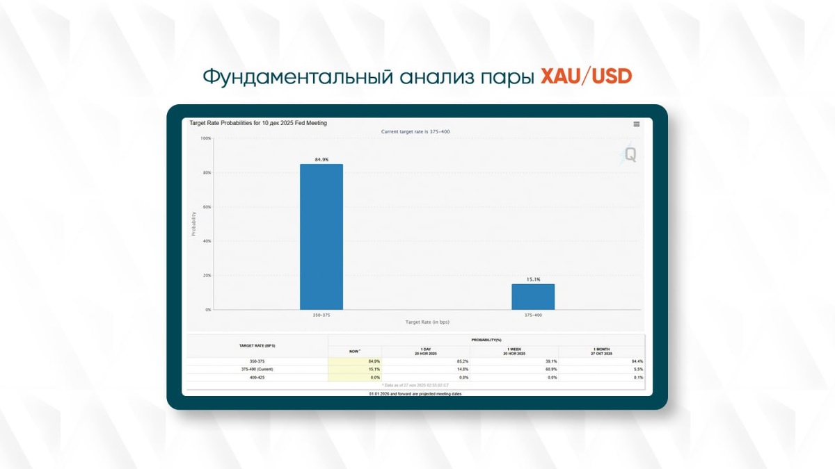 Свежие данные CME FedWatch показывают высокую вероятность декабрьского снижения ставки ФРС.