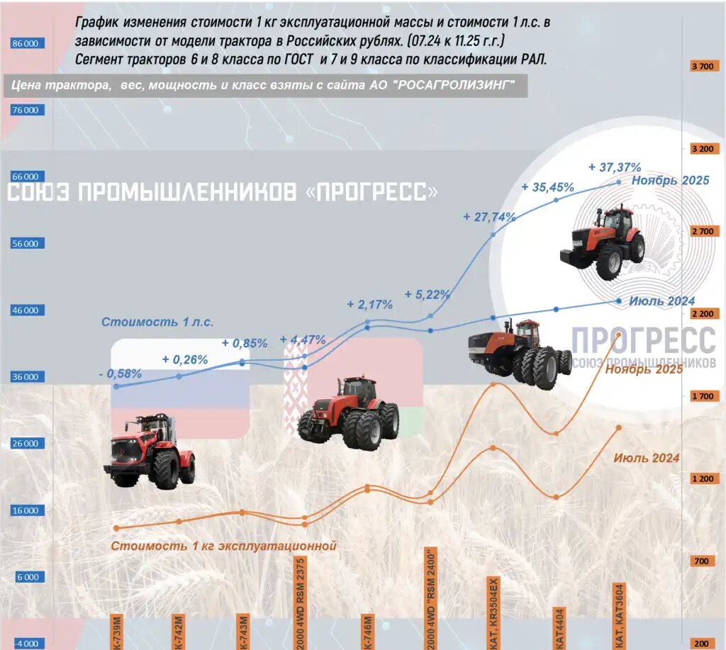 В СП «Прогресс» проанализировали цены на тракторы по 2 параметрам: стоимости л.с. и кг веса(источник фото: souzprogress.com / Союз промышленников «Прогресс»)