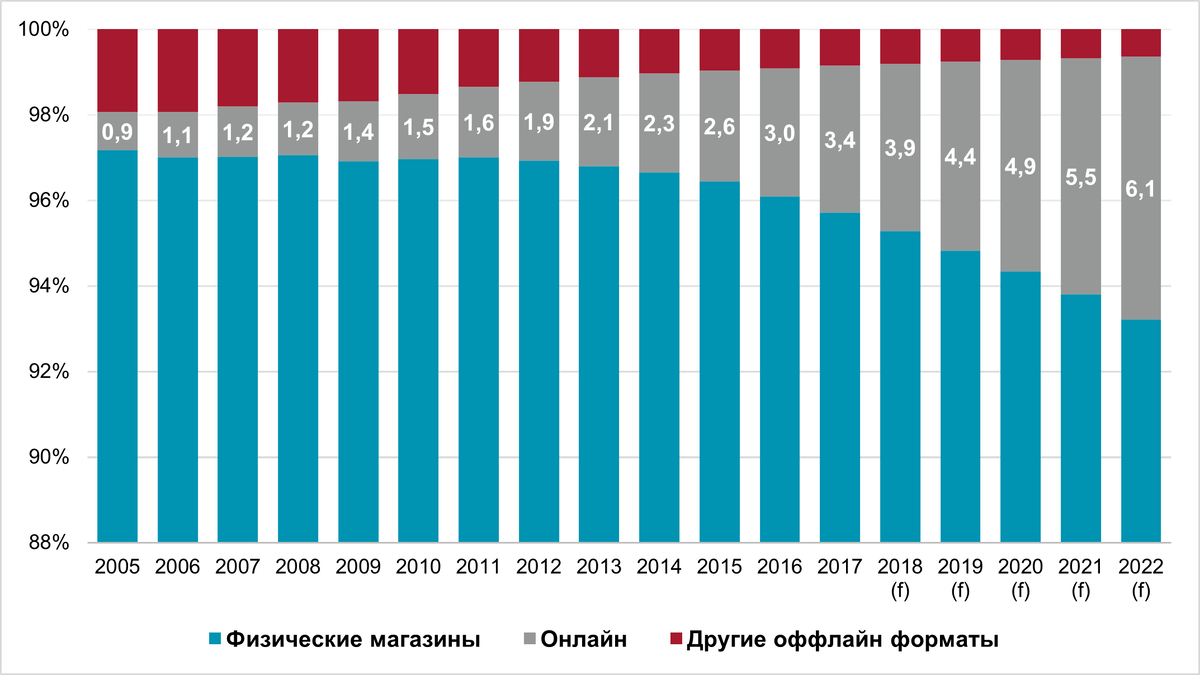 Прогноз проста доли онлайн-торговли в 2018 году. Источник: MARKETBEAT 2018 Q4
