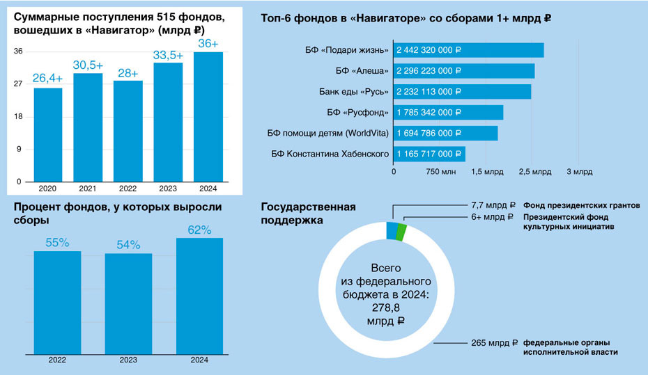 Фото: Благотворительный фонд «Русфонд»