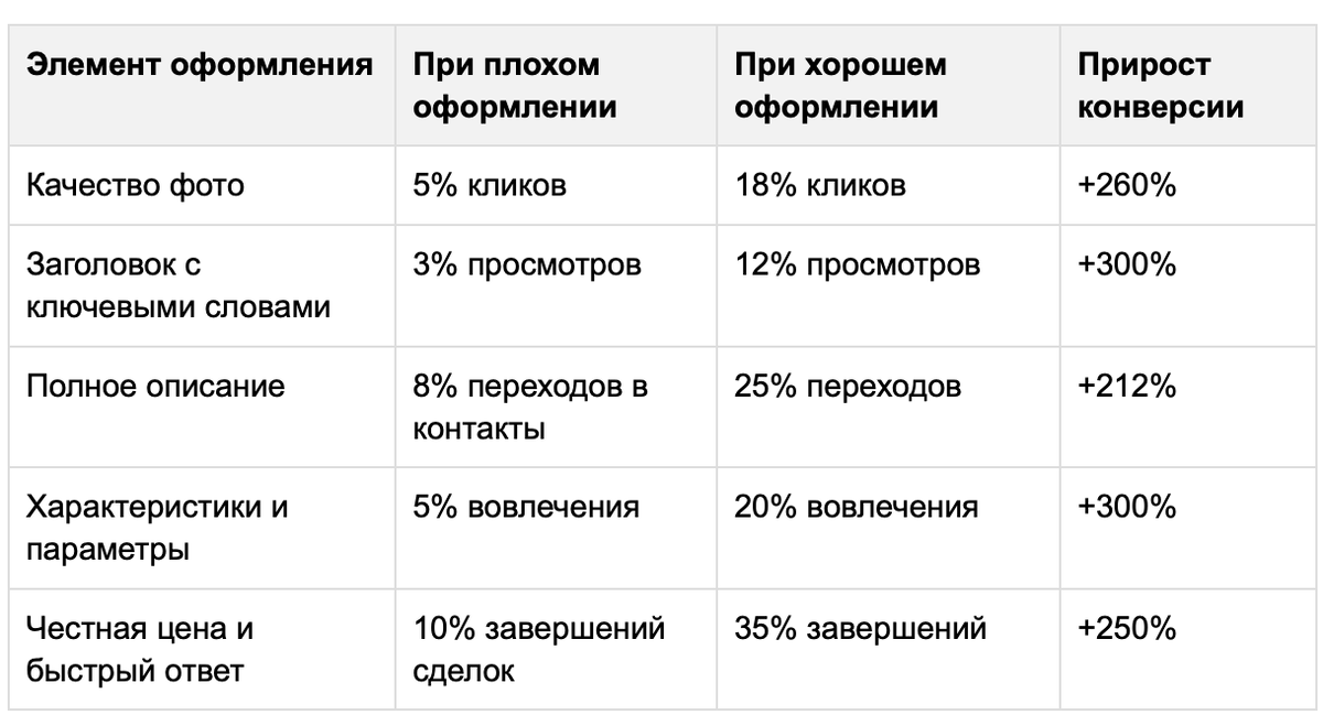 влияние элементов оформления на конверсию