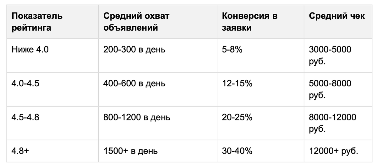 влияние рейтинга и отзывов на продажи