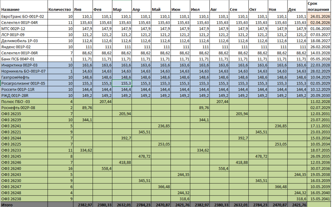 Мой портфель из облигаций