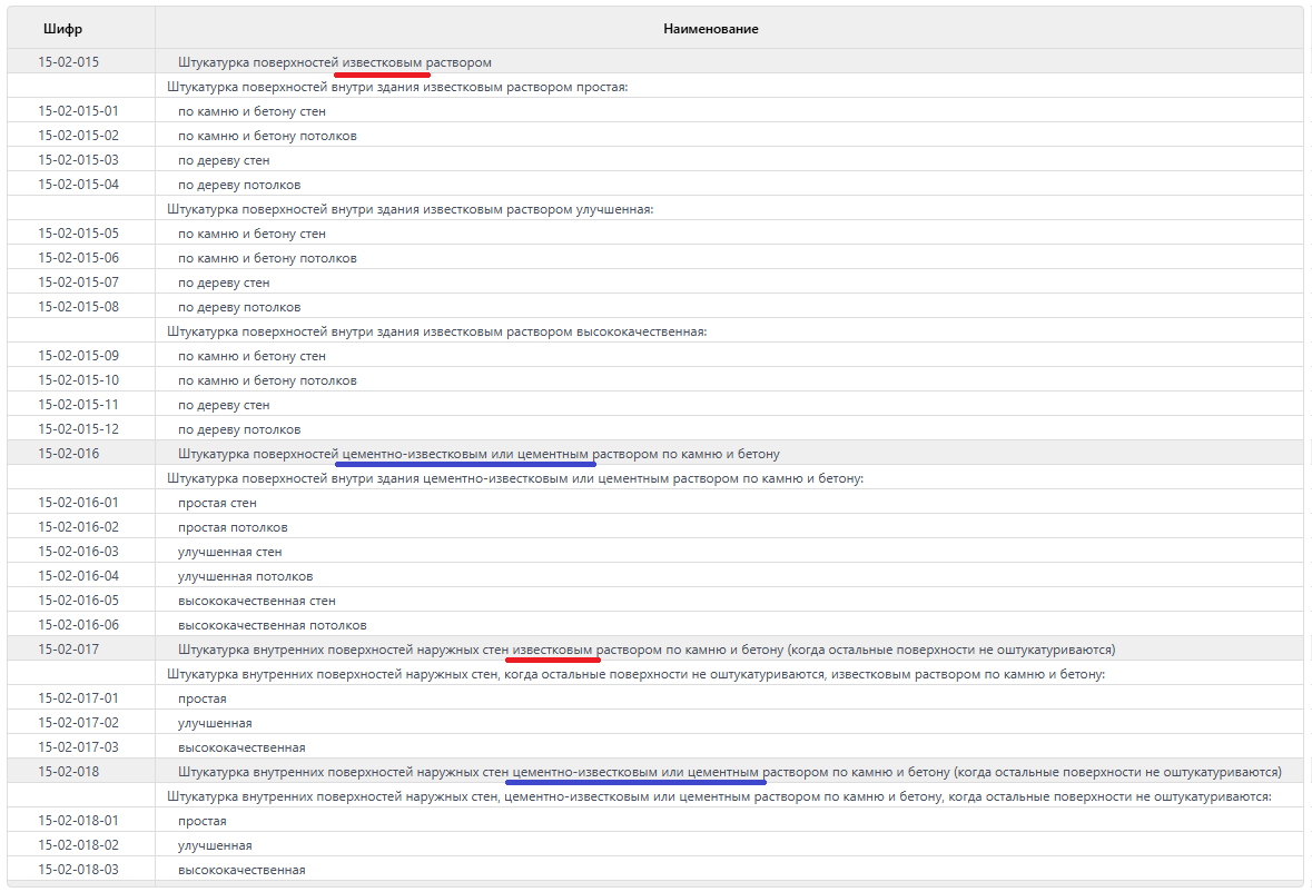 Извлечение из ГЭСН81-02-15-2022 "Отделочные работы"