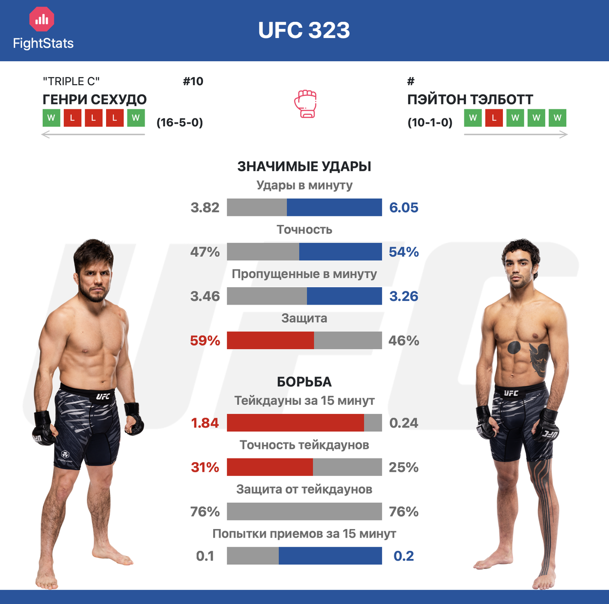 Статистика ударов и борьбы Генри Сехудо против Пэйтона Тэлботта на UFC 323 - FightStats