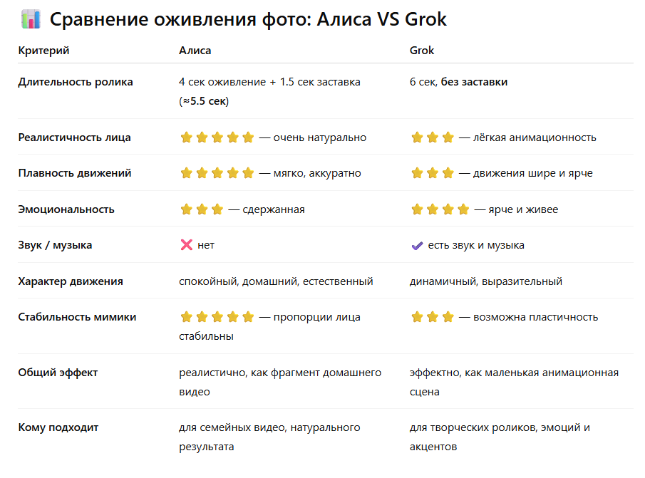 Сравнение оживления фото: Алиса VS Grok
