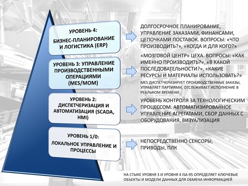 «Золотая» пирамида ISA-95
