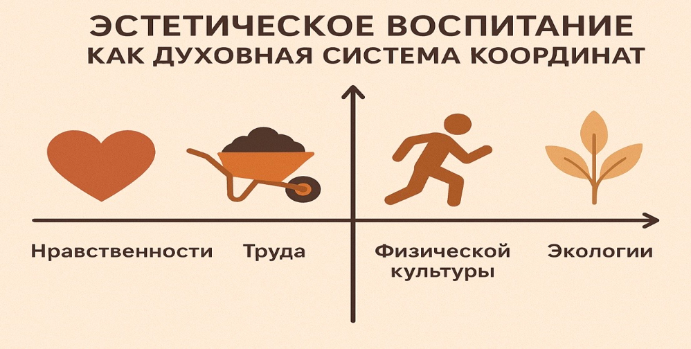 Эстетическое воспитание — не изолированное направление педагогики, а сквозная нить во всех видах воспитания: нравственном, трудовом, умственном, физическом и экологическом.