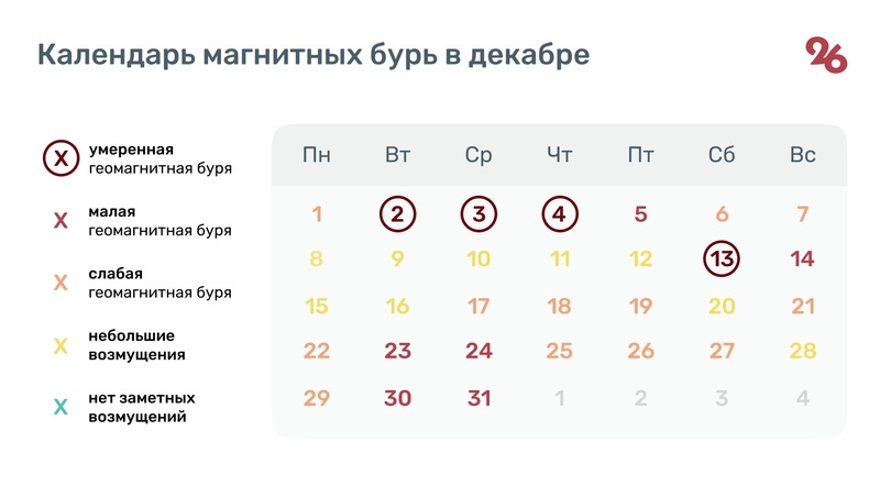    Магнитные бури в декабре Фото: Алина Гулиян / / ИА «Победа26»