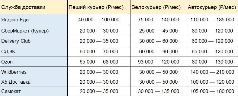 Спавнительная таблица работодателей