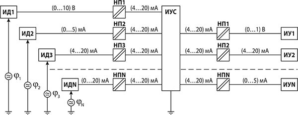 Рис. 1. Согласование сигналов в многоканальных измерительно-управляющих системах ИУС: под воздействием электромагнитных наводок удаленные приборы находятся под разными потенциалами