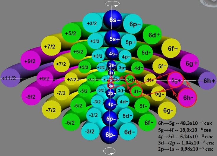 Рис.1. Визуализация орбит шести энергетических уровней в атоме водорода, построенных по данным спектрометрии.