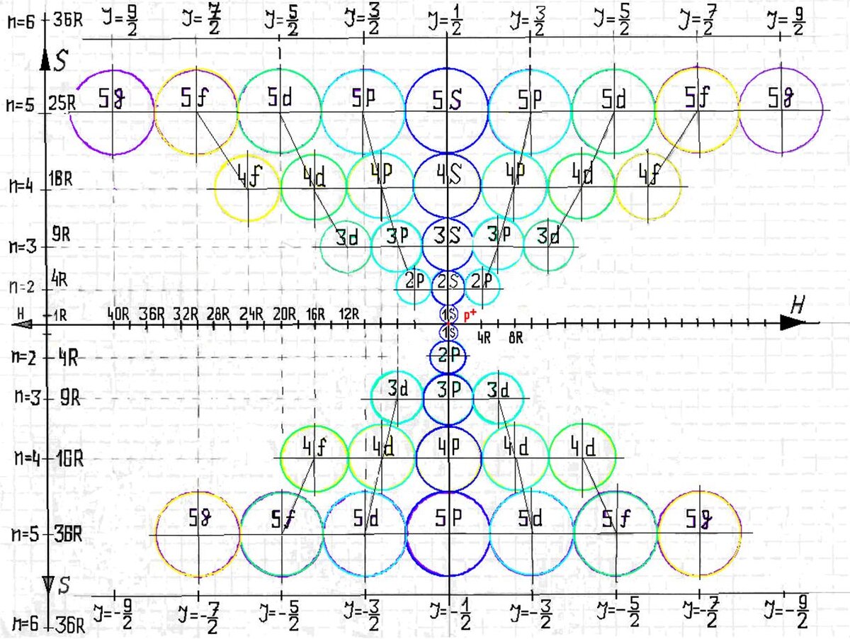 Рис.2.График изменения суммарного спина электрона в зависимости от радиуса прецессионной орбиты (s, p, d, f, g, h, I, k, l, m  и т. д.)