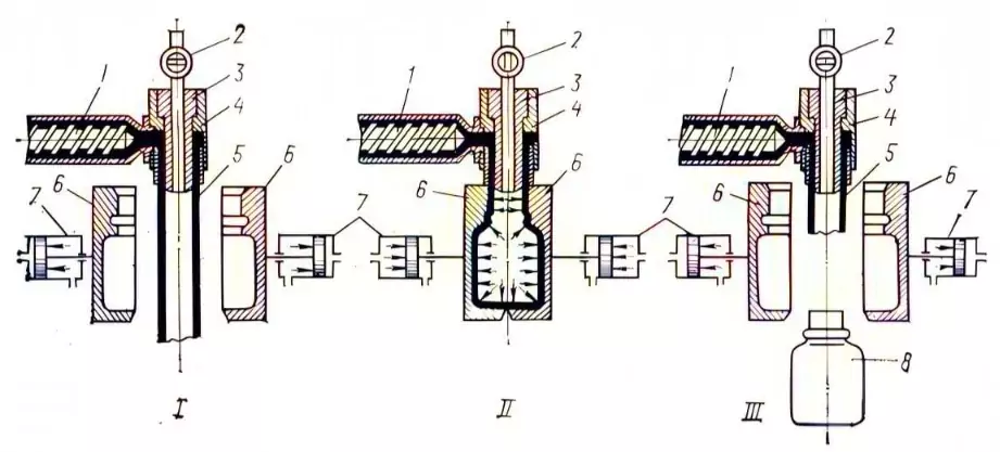 Рис.1. Схема экструзионно-выдувного формования: 1 — пластицирующий экструдер; 2 — кран; 3 — дорн; 4 — головка; 5 — трубчатая заготовка; 6 — полуформы; 7 — пневмоцилиндр смыкания; 8 — изделие
