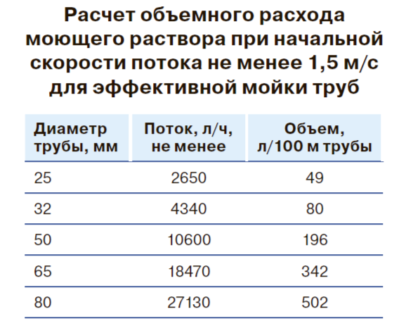 Расчет расхода моющего раствора в СИП-станции